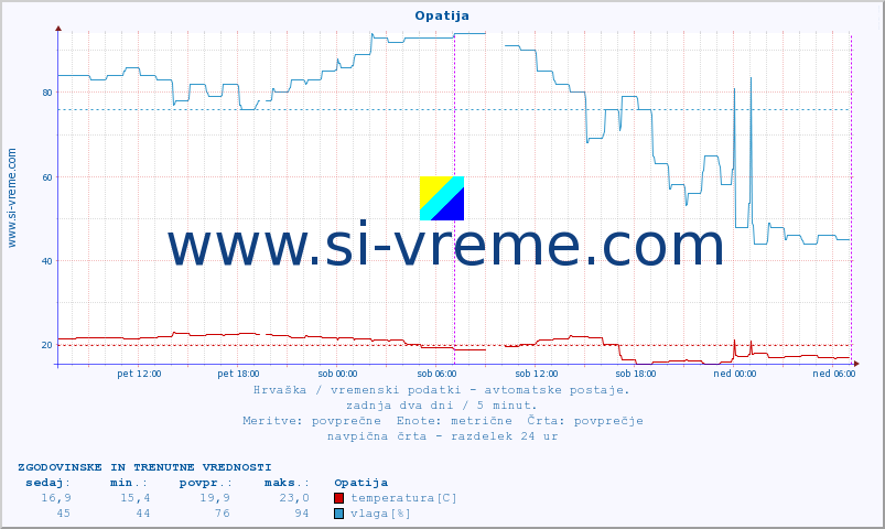 POVPREČJE :: Opatija :: temperatura | vlaga | hitrost vetra | tlak :: zadnja dva dni / 5 minut.