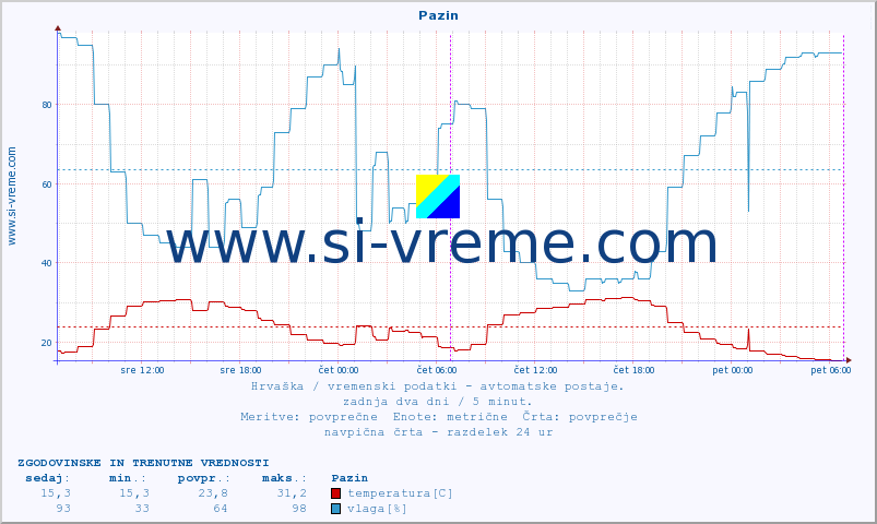 POVPREČJE :: Pazin :: temperatura | vlaga | hitrost vetra | tlak :: zadnja dva dni / 5 minut.