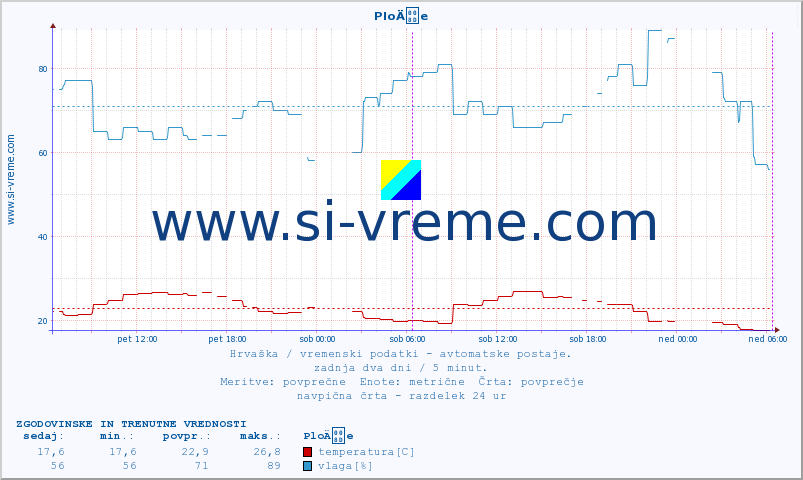 POVPREČJE :: PloÄe :: temperatura | vlaga | hitrost vetra | tlak :: zadnja dva dni / 5 minut.