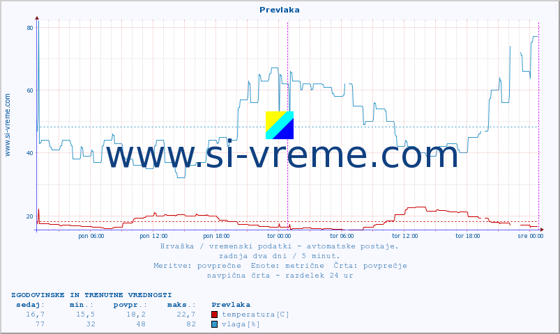 POVPREČJE :: Prevlaka :: temperatura | vlaga | hitrost vetra | tlak :: zadnja dva dni / 5 minut.