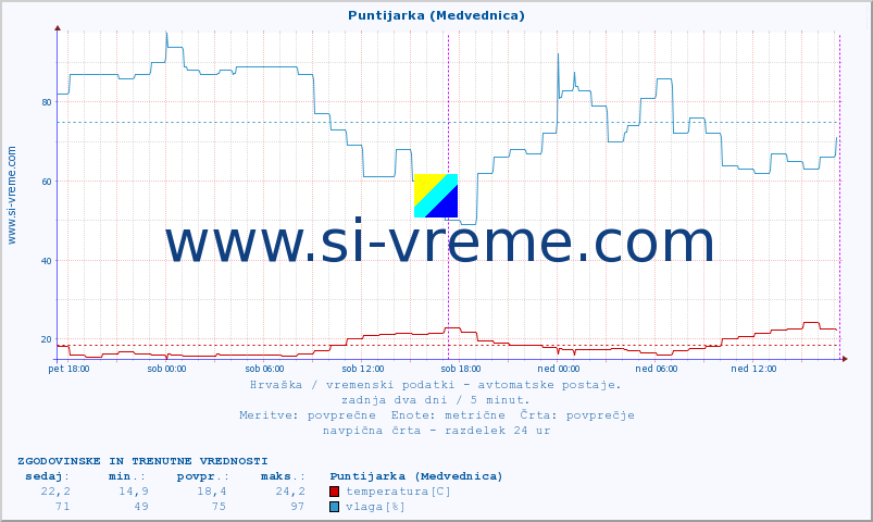 POVPREČJE :: Puntijarka (Medvednica) :: temperatura | vlaga | hitrost vetra | tlak :: zadnja dva dni / 5 minut.