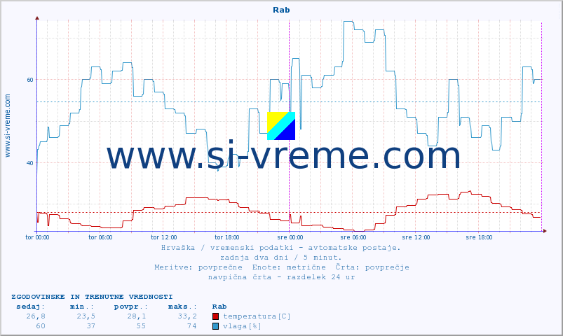 POVPREČJE :: Rab :: temperatura | vlaga | hitrost vetra | tlak :: zadnja dva dni / 5 minut.