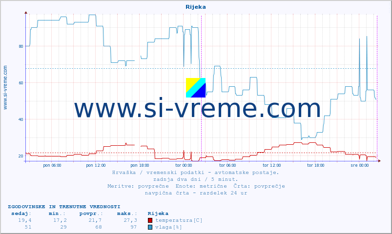 POVPREČJE :: Rijeka :: temperatura | vlaga | hitrost vetra | tlak :: zadnja dva dni / 5 minut.