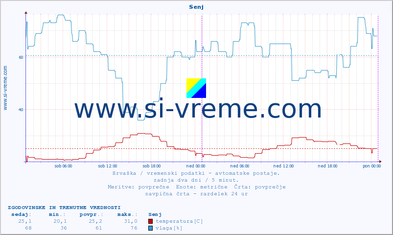 POVPREČJE :: Senj :: temperatura | vlaga | hitrost vetra | tlak :: zadnja dva dni / 5 minut.