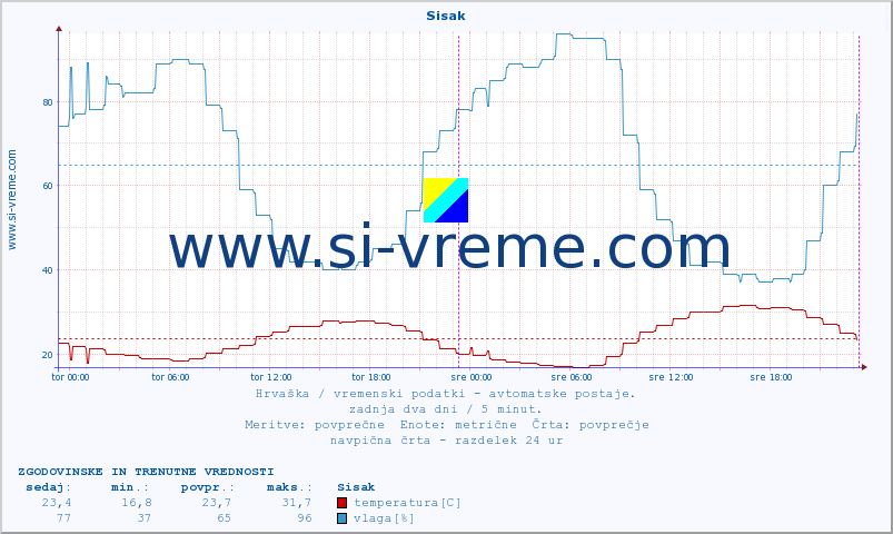 POVPREČJE :: Sisak :: temperatura | vlaga | hitrost vetra | tlak :: zadnja dva dni / 5 minut.