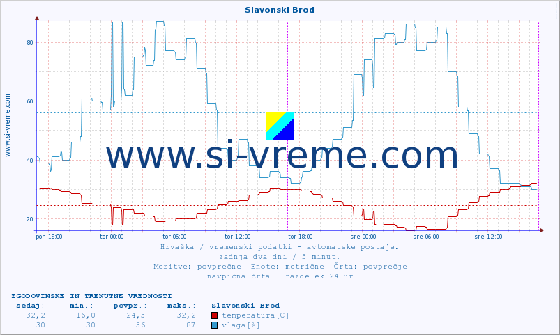 POVPREČJE :: Slavonski Brod :: temperatura | vlaga | hitrost vetra | tlak :: zadnja dva dni / 5 minut.