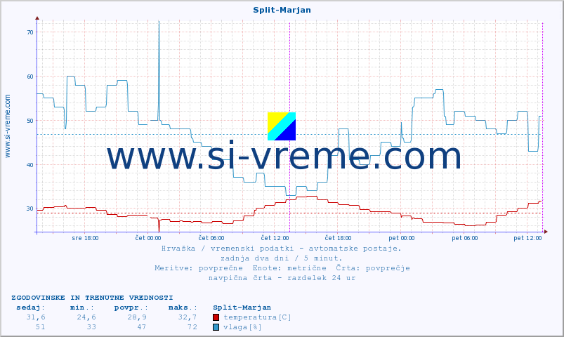 POVPREČJE :: Split-Marjan :: temperatura | vlaga | hitrost vetra | tlak :: zadnja dva dni / 5 minut.