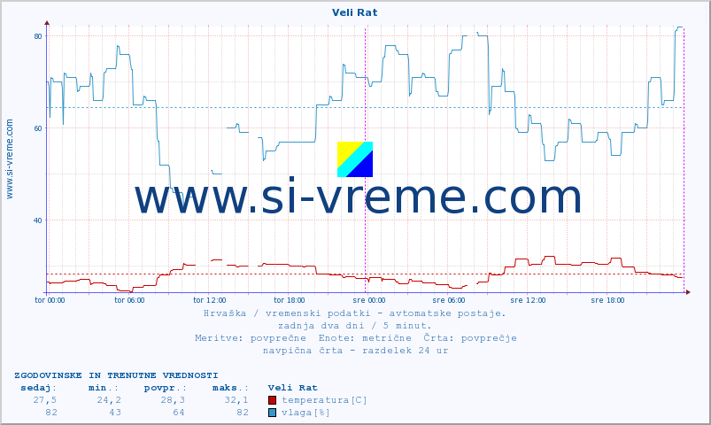 POVPREČJE :: Veli Rat :: temperatura | vlaga | hitrost vetra | tlak :: zadnja dva dni / 5 minut.