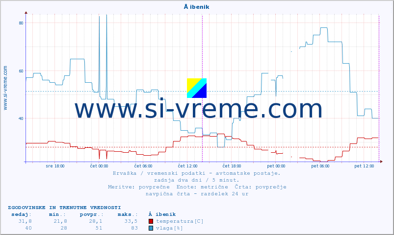 POVPREČJE :: Å ibenik :: temperatura | vlaga | hitrost vetra | tlak :: zadnja dva dni / 5 minut.