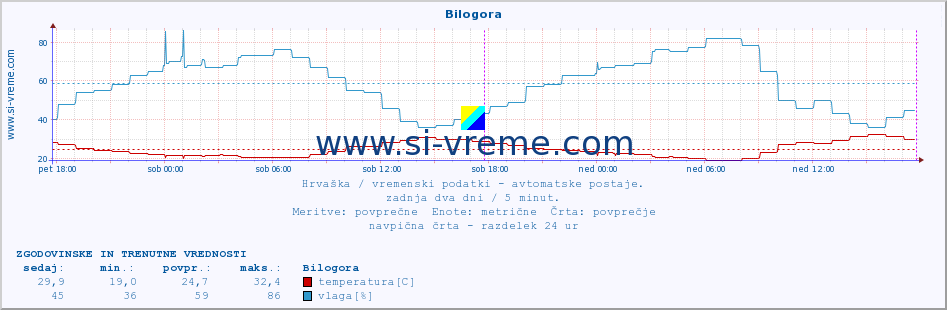 POVPREČJE :: Bilogora :: temperatura | vlaga | hitrost vetra | tlak :: zadnja dva dni / 5 minut.