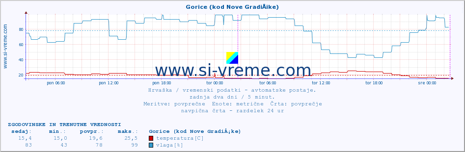 POVPREČJE :: Gorice (kod Nove GradiÅ¡ke) :: temperatura | vlaga | hitrost vetra | tlak :: zadnja dva dni / 5 minut.