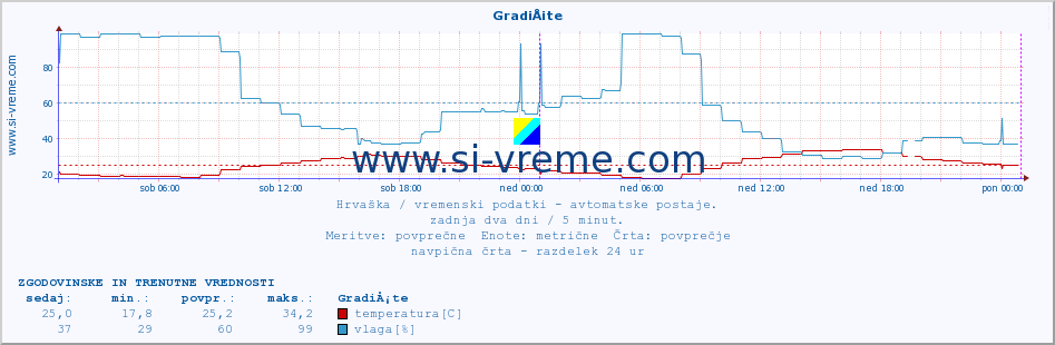 POVPREČJE :: GradiÅ¡te :: temperatura | vlaga | hitrost vetra | tlak :: zadnja dva dni / 5 minut.