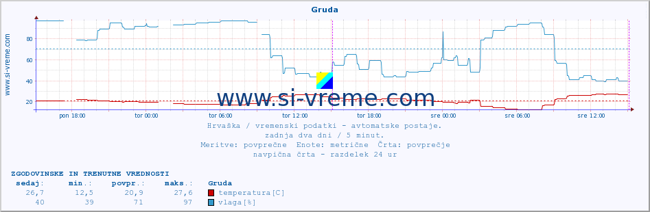 POVPREČJE :: Gruda :: temperatura | vlaga | hitrost vetra | tlak :: zadnja dva dni / 5 minut.