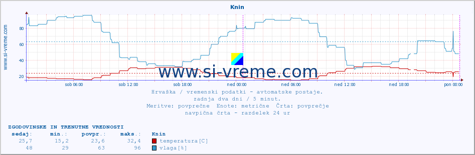 POVPREČJE :: Knin :: temperatura | vlaga | hitrost vetra | tlak :: zadnja dva dni / 5 minut.