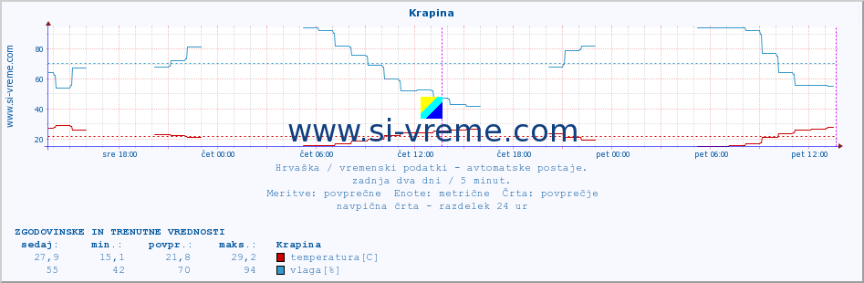 POVPREČJE :: Krapina :: temperatura | vlaga | hitrost vetra | tlak :: zadnja dva dni / 5 minut.