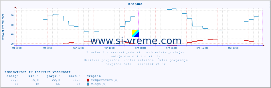 POVPREČJE :: Krapina :: temperatura | vlaga | hitrost vetra | tlak :: zadnja dva dni / 5 minut.