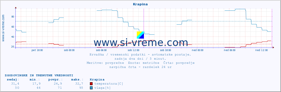 POVPREČJE :: Krapina :: temperatura | vlaga | hitrost vetra | tlak :: zadnja dva dni / 5 minut.