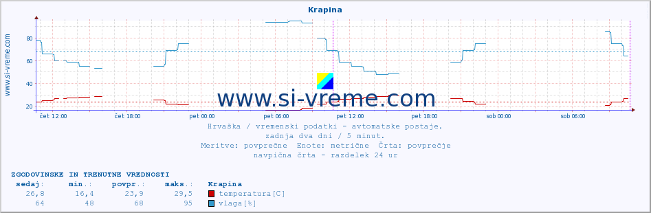 POVPREČJE :: Krapina :: temperatura | vlaga | hitrost vetra | tlak :: zadnja dva dni / 5 minut.