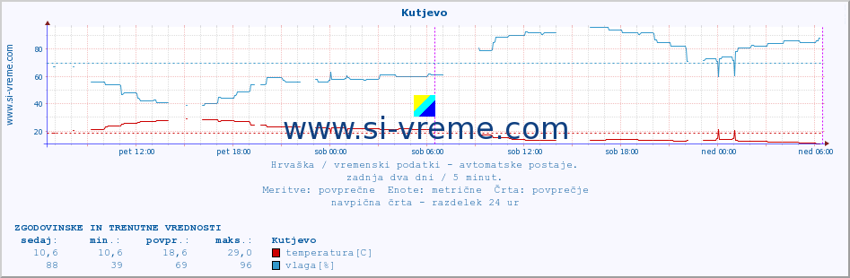 POVPREČJE :: Kutjevo :: temperatura | vlaga | hitrost vetra | tlak :: zadnja dva dni / 5 minut.