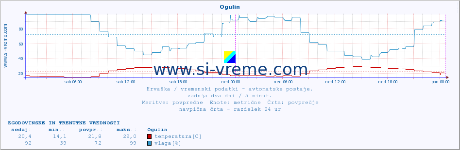 POVPREČJE :: Ogulin :: temperatura | vlaga | hitrost vetra | tlak :: zadnja dva dni / 5 minut.