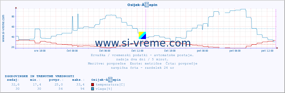 POVPREČJE :: Osijek-Äepin :: temperatura | vlaga | hitrost vetra | tlak :: zadnja dva dni / 5 minut.