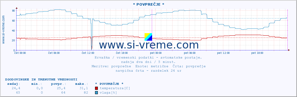 POVPREČJE :: PalagruÅ¾a :: temperatura | vlaga | hitrost vetra | tlak :: zadnja dva dni / 5 minut.