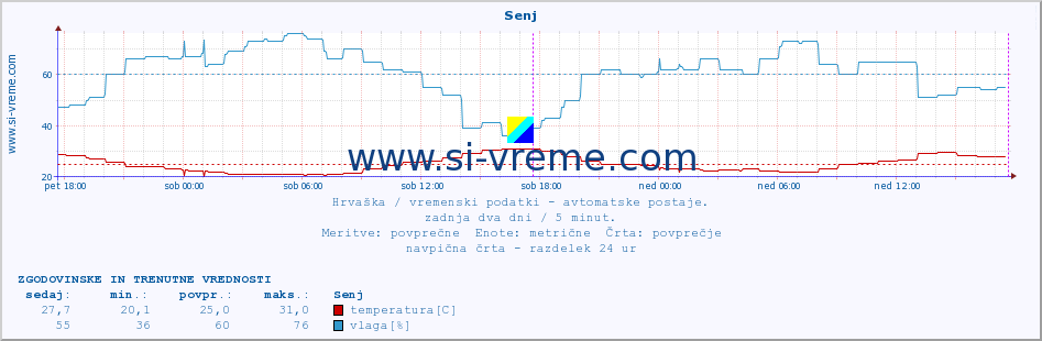 POVPREČJE :: Senj :: temperatura | vlaga | hitrost vetra | tlak :: zadnja dva dni / 5 minut.