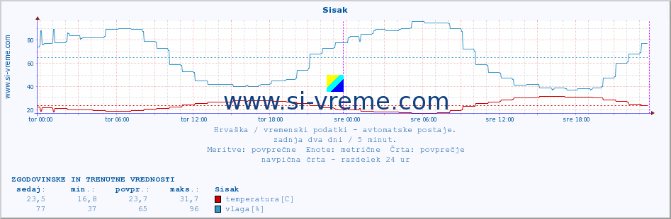 POVPREČJE :: Sisak :: temperatura | vlaga | hitrost vetra | tlak :: zadnja dva dni / 5 minut.