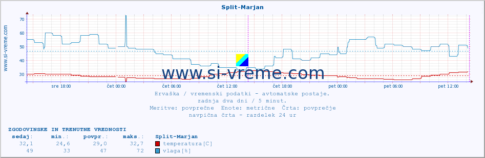 POVPREČJE :: Split-Marjan :: temperatura | vlaga | hitrost vetra | tlak :: zadnja dva dni / 5 minut.