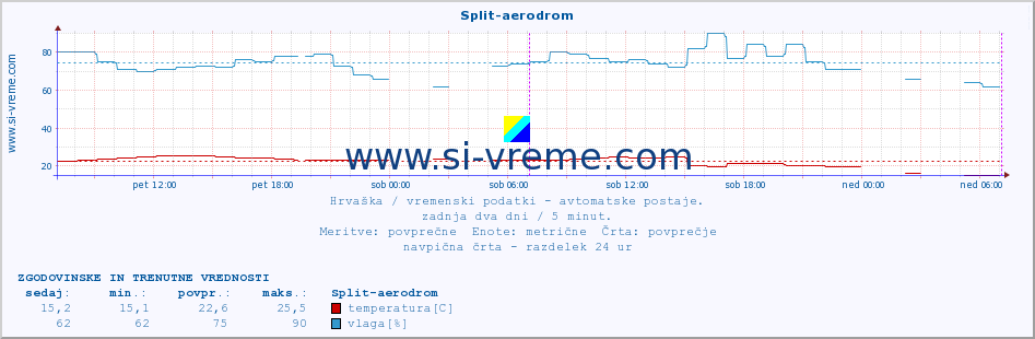 POVPREČJE :: Split-aerodrom :: temperatura | vlaga | hitrost vetra | tlak :: zadnja dva dni / 5 minut.