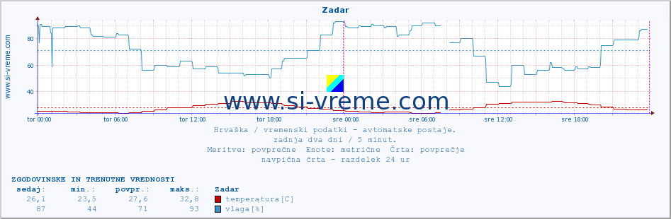 POVPREČJE :: Zadar :: temperatura | vlaga | hitrost vetra | tlak :: zadnja dva dni / 5 minut.