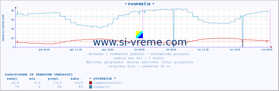 POVPREČJE :: Zadar-aerodrom :: temperatura | vlaga | hitrost vetra | tlak :: zadnja dva dni / 5 minut.