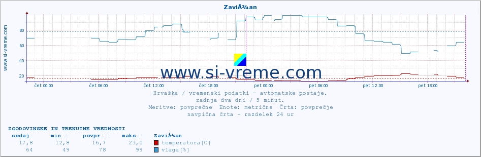 POVPREČJE :: ZaviÅ¾an :: temperatura | vlaga | hitrost vetra | tlak :: zadnja dva dni / 5 minut.