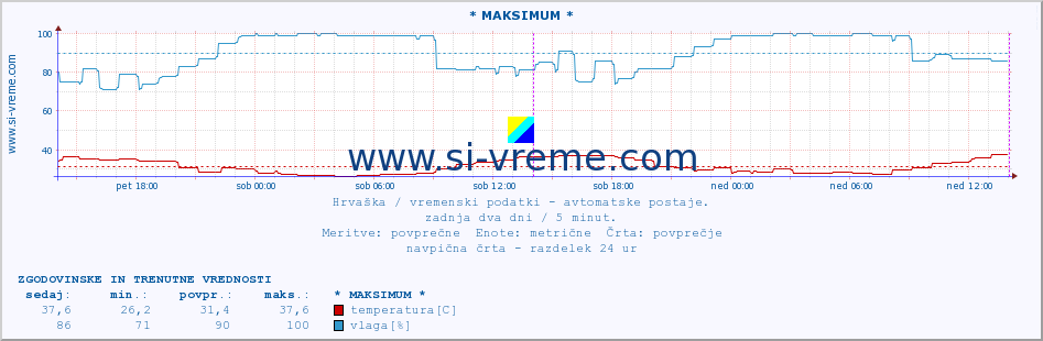 POVPREČJE :: * MAKSIMUM * :: temperatura | vlaga | hitrost vetra | tlak :: zadnja dva dni / 5 minut.