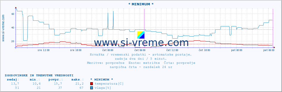 POVPREČJE :: * MINIMUM * :: temperatura | vlaga | hitrost vetra | tlak :: zadnja dva dni / 5 minut.