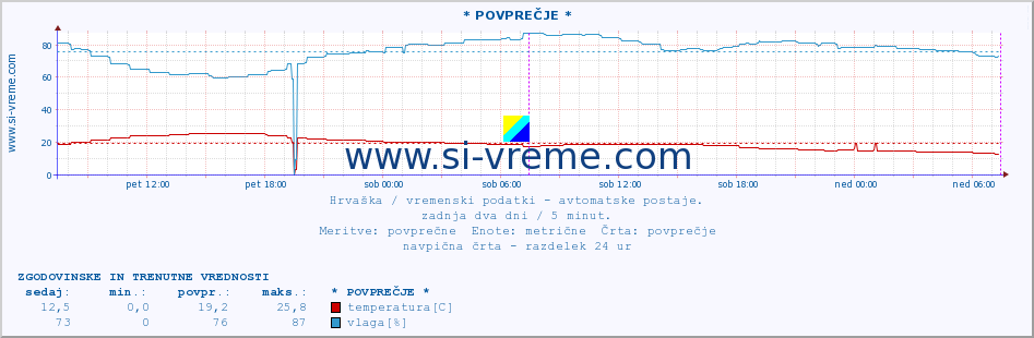 POVPREČJE :: * POVPREČJE * :: temperatura | vlaga | hitrost vetra | tlak :: zadnja dva dni / 5 minut.