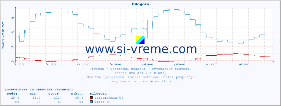 POVPREČJE :: Bilogora :: temperatura | vlaga | hitrost vetra | tlak :: zadnja dva dni / 5 minut.