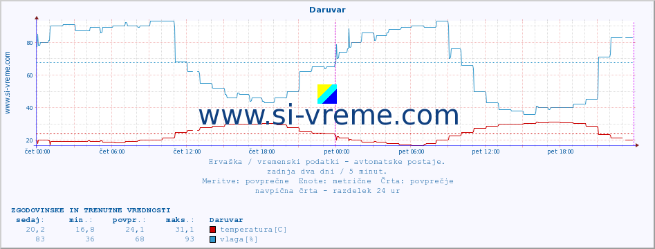 POVPREČJE :: Daruvar :: temperatura | vlaga | hitrost vetra | tlak :: zadnja dva dni / 5 minut.