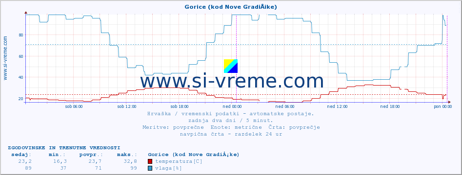 POVPREČJE :: Gorice (kod Nove GradiÅ¡ke) :: temperatura | vlaga | hitrost vetra | tlak :: zadnja dva dni / 5 minut.