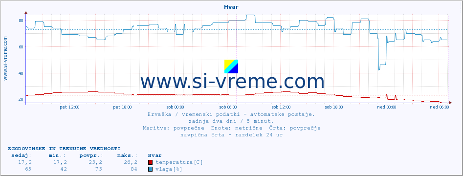 POVPREČJE :: Hvar :: temperatura | vlaga | hitrost vetra | tlak :: zadnja dva dni / 5 minut.