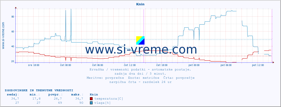 POVPREČJE :: Knin :: temperatura | vlaga | hitrost vetra | tlak :: zadnja dva dni / 5 minut.