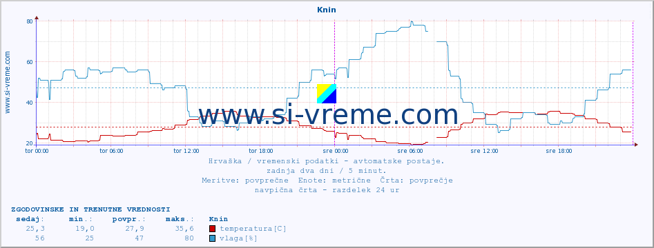 POVPREČJE :: Knin :: temperatura | vlaga | hitrost vetra | tlak :: zadnja dva dni / 5 minut.