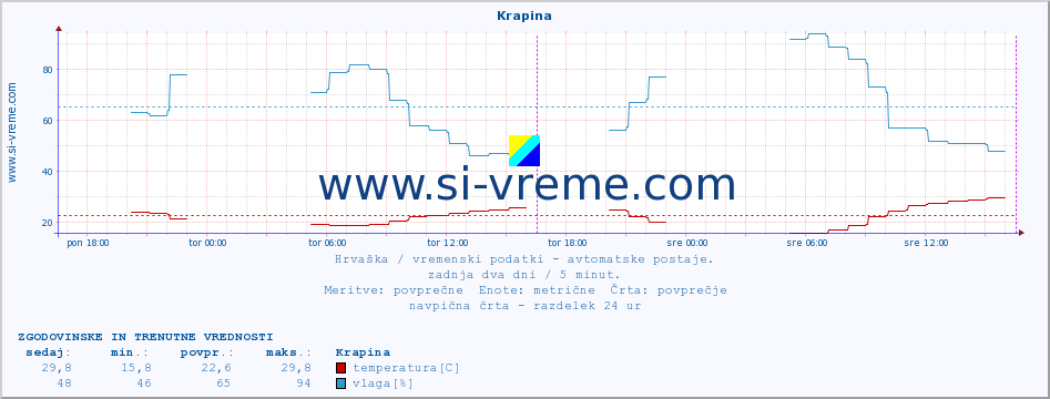 POVPREČJE :: Krapina :: temperatura | vlaga | hitrost vetra | tlak :: zadnja dva dni / 5 minut.