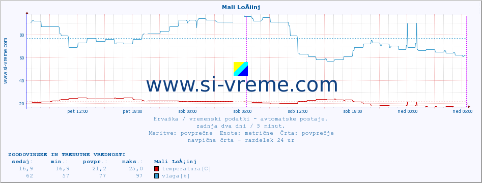 POVPREČJE :: Mali LoÅ¡inj :: temperatura | vlaga | hitrost vetra | tlak :: zadnja dva dni / 5 minut.