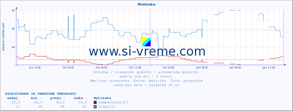 POVPREČJE :: Malinska :: temperatura | vlaga | hitrost vetra | tlak :: zadnja dva dni / 5 minut.