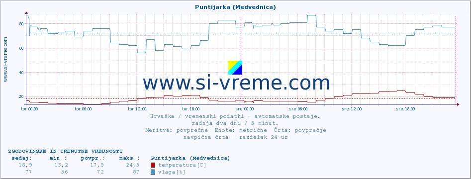 POVPREČJE :: Puntijarka (Medvednica) :: temperatura | vlaga | hitrost vetra | tlak :: zadnja dva dni / 5 minut.