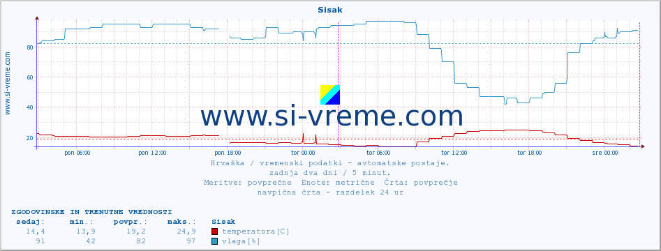 POVPREČJE :: Sisak :: temperatura | vlaga | hitrost vetra | tlak :: zadnja dva dni / 5 minut.