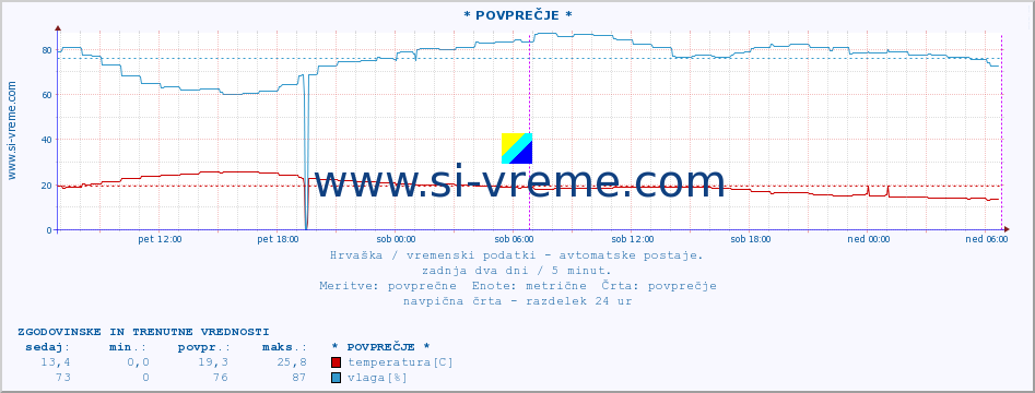 POVPREČJE :: Zadar :: temperatura | vlaga | hitrost vetra | tlak :: zadnja dva dni / 5 minut.