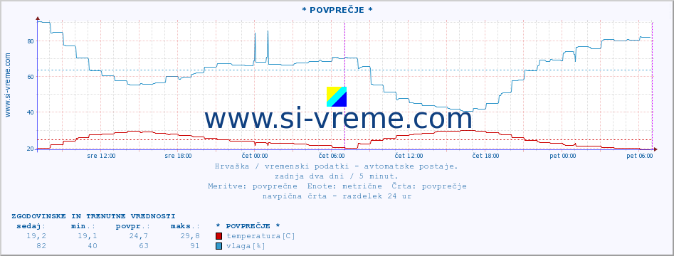 POVPREČJE :: Zagreb-aerodrom :: temperatura | vlaga | hitrost vetra | tlak :: zadnja dva dni / 5 minut.