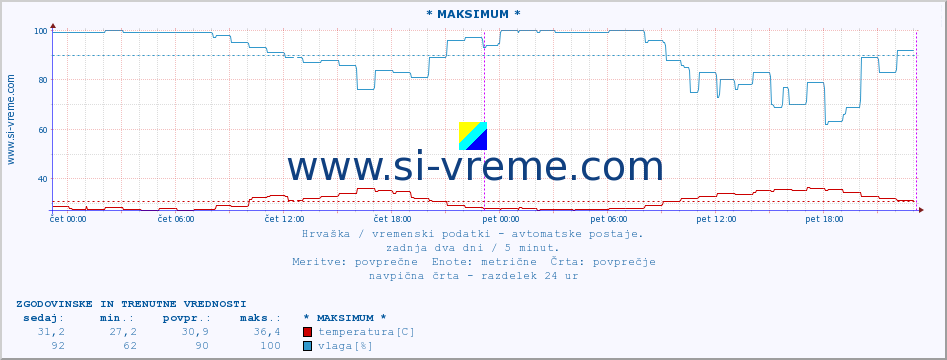 POVPREČJE :: * MAKSIMUM * :: temperatura | vlaga | hitrost vetra | tlak :: zadnja dva dni / 5 minut.